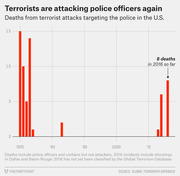 Bar chart showing deaths from terrorist attacks targeting police in the U.S. from 1970 to 2016, with a spike in the early 1970s and a resurgence in the 2010s reaching 8 deaths in 2016.
