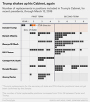 Dot/icon chart comparing the number of Cabinet position replacements by year for recent US presidents from Carter to Trump, through March 13, 2018.