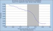 Line chart showing All Employees in Nondurable Goods Manufacturing from 2005 to 2011, with shaded areas indicating US recessions, sourced from the Bureau of Labor Statistics.