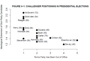 Scatter plot showing challenger positioning in presidential elections, plotting ideological extremism of out-party candidates against terms the party has been out of office.