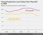 Line chart comparing median household income in 2013 dollars from 1990 to 2013 for all households versus households headed by people ages 18 to 33, showing young people earn less today than in 1989.