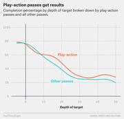 Line chart comparing completion percentage by depth of target for play-action passes versus all other passes in NFL football.