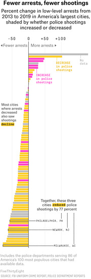 Horizontal bar chart showing percent change in low-level arrests from 2013 to 2019 in America's largest cities, shaded by whether police shootings increased or decreased.