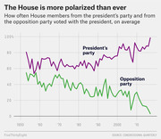 Line chart showing how often House members from the president's party and opposition party voted with the president from 1950 to the 2010s, illustrating growing polarization.