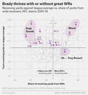 Scatter plot showing Tom Brady's Patriots teams 2001-16 plotted by share of receiving yards from wide receivers vs. team receiving yards above league average, with clusters labeled Peak Gronk, Moss, and Uh Troy Brown.