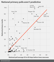 Scatter plot showing national primary poll averages 53 to 83 days before Iowa caucuses versus actual national primary results, with labeled candidates showing polls are not predictive.