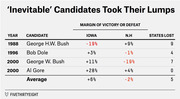 Table showing margin of victory or defeat in Iowa and New Hampshire primaries and states lost for so-called inevitable candidates from 1988 to 2000.