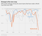 Line chart showing FIFA world rankings from 1994 to 2016 for seven teams that have made a World Cup final, highlighting Argentina and Netherlands.