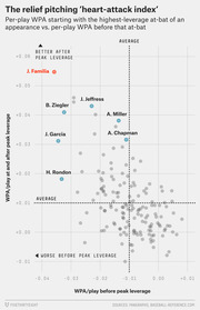 Scatter plot showing the relief pitching heart-attack index, comparing per-play WPA before peak leverage vs. at and after peak leverage for MLB relievers.