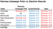 Table comparing Romney campaign polls versus actual election results across seven swing states, showing bias toward Romney in all cases.