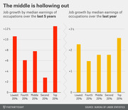 Two bar charts showing job growth by median earnings of occupations over the last 5 years and last year, with the second-highest earners showing the least growth.