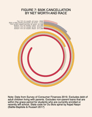 Du Bois-style spiral chart showing average student debt cancellation from a $50K cancellation policy broken down by net worth percentile and race.