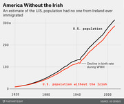 Line chart comparing actual U.S. population growth from 1820 to 2000s against an estimated population had no Irish ever immigrated, showing a significant gap by the modern era.