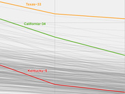 Line chart highlighting Texas-33, California-34, and Kentucky-5 congressional districts among many gray lines showing trends over time.