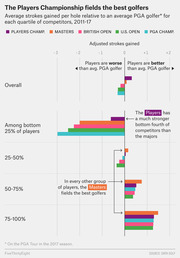 Horizontal bar chart comparing average strokes gained per hole relative to an average PGA golfer across quartiles of competitors for five major golf tournaments from 2011 to 2017.