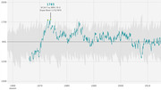 Line chart showing an NFL team's Elo rating over seasons from 1960 to 2015, with a peak of 1783 highlighted at the 1974 Super Bowl win over Minnesota.