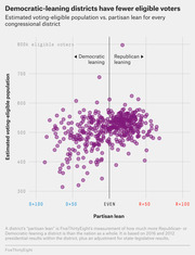 Scatter plot showing estimated voting-eligible population vs. partisan lean for every congressional district, with Democratic-leaning districts having fewer eligible voters.