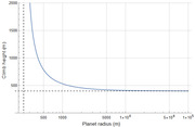 Line chart showing climb height in meters versus planet radius in meters, with a hyperbolic decay curve and dashed reference lines.