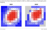 Side-by-side heat maps showing pitch location percentages for Kevin Gausman's fastball in 2021 vs. 2022 according to FanGraphs pitch mapping.