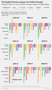 Small multiples bar chart showing number of teams from each football league in each Champions League stage from 2009-10 to 2017-18, highlighting EPL underperformance.