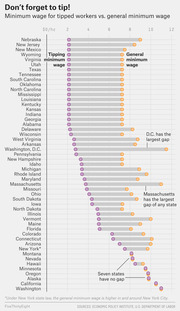 Dot plot comparing tipping minimum wage versus general minimum wage by US state, showing the gap between the two rates for each state.