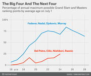 Line chart comparing the Big Four tennis players (Federer, Nadal, Djokovic, Murray) vs the Next Four (Del Potro, Cilic, Nishikori, Raonic) by percentage of maximum Grand Slam and Masters ranking points by average age.