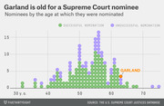Dot plot showing Supreme Court nominees by age at nomination, with Merrick Garland highlighted in orange at age 63 as older than most nominees.