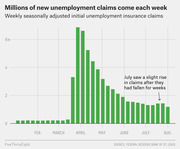 Bar chart showing weekly seasonally adjusted initial unemployment insurance claims in millions from February to August, peaking in April and declining through summer 2020.