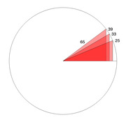 Pie chart showing overlapping red wedge segments labeled 65, 39, 33, and 25, occupying a small upper-right portion of the circle.