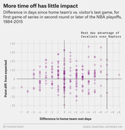 Scatter plot showing point differential from expected vs. difference in home team rest days for NBA playoff series openers from 1984-2015, with Cavaliers over Raptors rest advantage marked at +7.