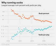 Dual scatter plot showing NFL league average rush percent declining from ~75% in the 1930s to ~45% by 2010s, while yards per play rose from ~3.8 to ~5.5 over the same period.