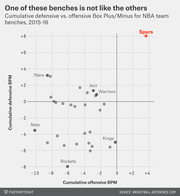 Scatter plot comparing cumulative defensive vs offensive Box Plus/Minus for NBA team benches in 2015-16, with the Spurs as a clear outlier in the top right.