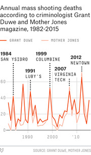 Line chart comparing annual mass shooting deaths from 1982 to 2015 according to criminologist Grant Duwe and Mother Jones magazine, with notable events labeled.