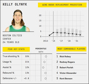 FiveThirtyEight player card for Kelly Olynyk of the Boston Celtics showing wins above replacement projection, five key stats, and most comparable players.