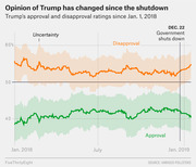Line chart showing Trump's approval and disapproval ratings from January 2018 to January 2019, with a vertical dotted line marking the December 22 government shutdown.