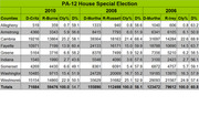 Table showing PA-12 House Special Election vote counts and percentages for candidates D-Critz, R-Burns, D-Murtha, R-Russell, and others across 2010, 2008, and 2006 by county.
