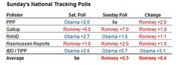 Table of Sunday's National Tracking Polls showing Saturday and Sunday poll results and changes for pollsters PPP, Gallup, RAND, Rasmussen Reports, IBD/TIPP, and Average.