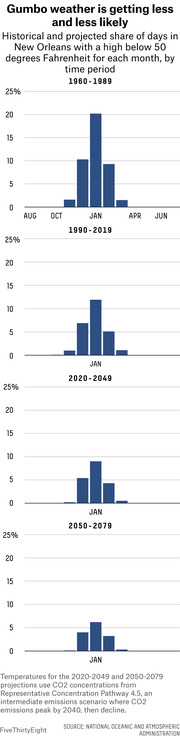 Four bar charts showing historical and projected share of days in New Orleans with highs below 50°F by month for periods 1960-1989, 1990-2019, 2020-2049, and 2050-2079.