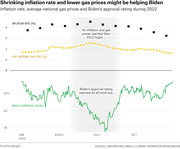 Dual-panel chart showing inflation rate, average national gas prices, and Biden's approval rating during 2022, illustrating how economic highs correlated with Biden's all-time low approval.