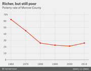 Line chart showing Monroe County poverty rate declining from about 63% in 1960 to around 21% in 2000, then rising slightly to 26% by 2010.