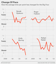 Four small multiples line charts showing how average time per point has changed for tennis Big Four players Djokovic, Federer, Murray, and Nadal from 2000 to 2015.