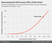 Line chart showing a team's probability of winning the World Series versus preseason forecasted true talent wins, with the 2016 Cubs highlighted at about 15% probability.