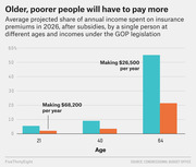 Grouped bar chart showing average projected share of annual income spent on insurance premiums in 2026 after subsidies under GOP legislation, by age (21, 40, 64) and income level ($26,500 vs $68,200 per year).