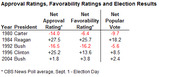 Table comparing net approval ratings, favorability ratings, and election popular vote results for US presidents from 1980 to 2004.