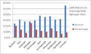 Bar chart comparing 2005 election returns for Karroubi and Ahmadinejad in Iranian provinces that Karroubi won, showing Karroubi with higher percentages in all listed provinces.