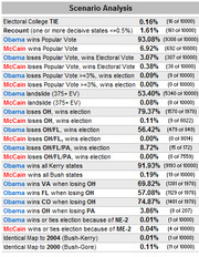 Scenario Analysis table from FiveThirtyEight showing probabilities for various 2008 US presidential election outcomes based on 10000 simulations.