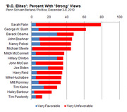 Horizontal bar chart showing percent of DC elites with strong views (very favorable vs very unfavorable) for 15 political figures, from a Penn Schoen Berland/Politico poll.