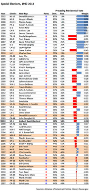 Table of special elections from 1997 to 2013 showing district, new representative, party, preceding presidential vote percentages for Democrat and Republican, and margin.