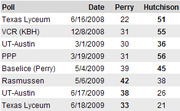 Poll comparison table showing Perry vs Hutchison approval ratings from various polls between June 2008 and June 2009