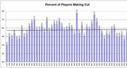 Bar chart showing the percent of players making the cut at a golf tournament from approximately 1937 to 2010, with values ranging roughly from 45% to 79%.